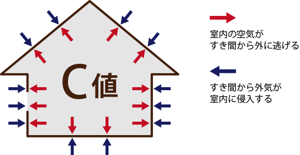 C値（相当すき間面積）